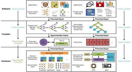 清華大學研發類腦計算機 軟硬件協同突破